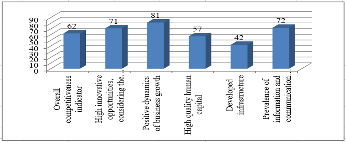 Level of company development efficiency factors formation